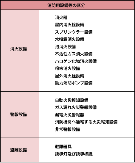 消防用設備等の種類